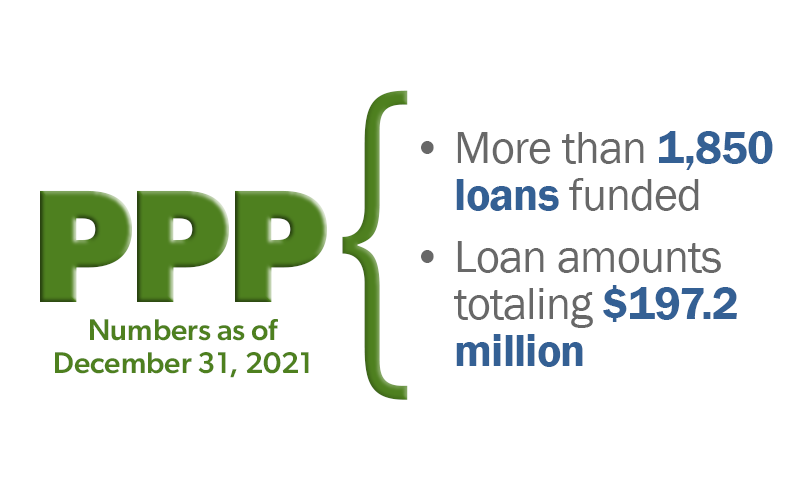2021 PPP Facts: More than 1,850 loans funded, totaling $197.2 million